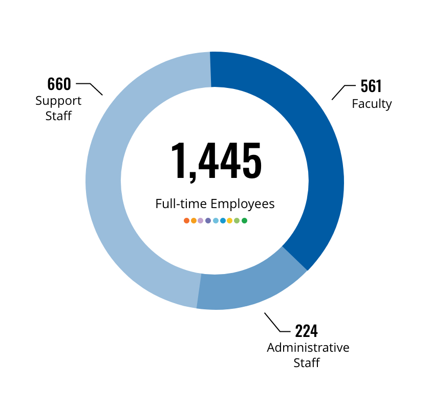 Full-time employees graph - Impact Report 2019-2020: Graph of full-time employees shows that George Brown has 1,447 full-time employees, including 662 support staff, 561 faculty and 224 administrative staff.