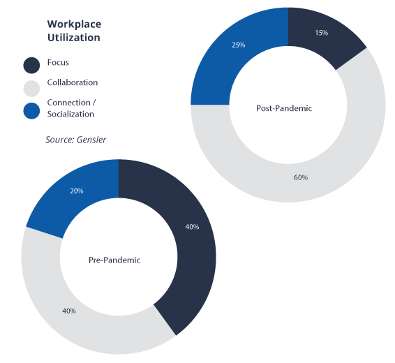 Pre-pandemic workplace utilization shown in a pie chart: Focus 40%, Collaboration 40%, Connection/socialization 20%  Post-pandemic workplace utilization shown in a pie chart: Focus 15%, Collaboration 60%, Connection/socialization 25%  Source: Gensler