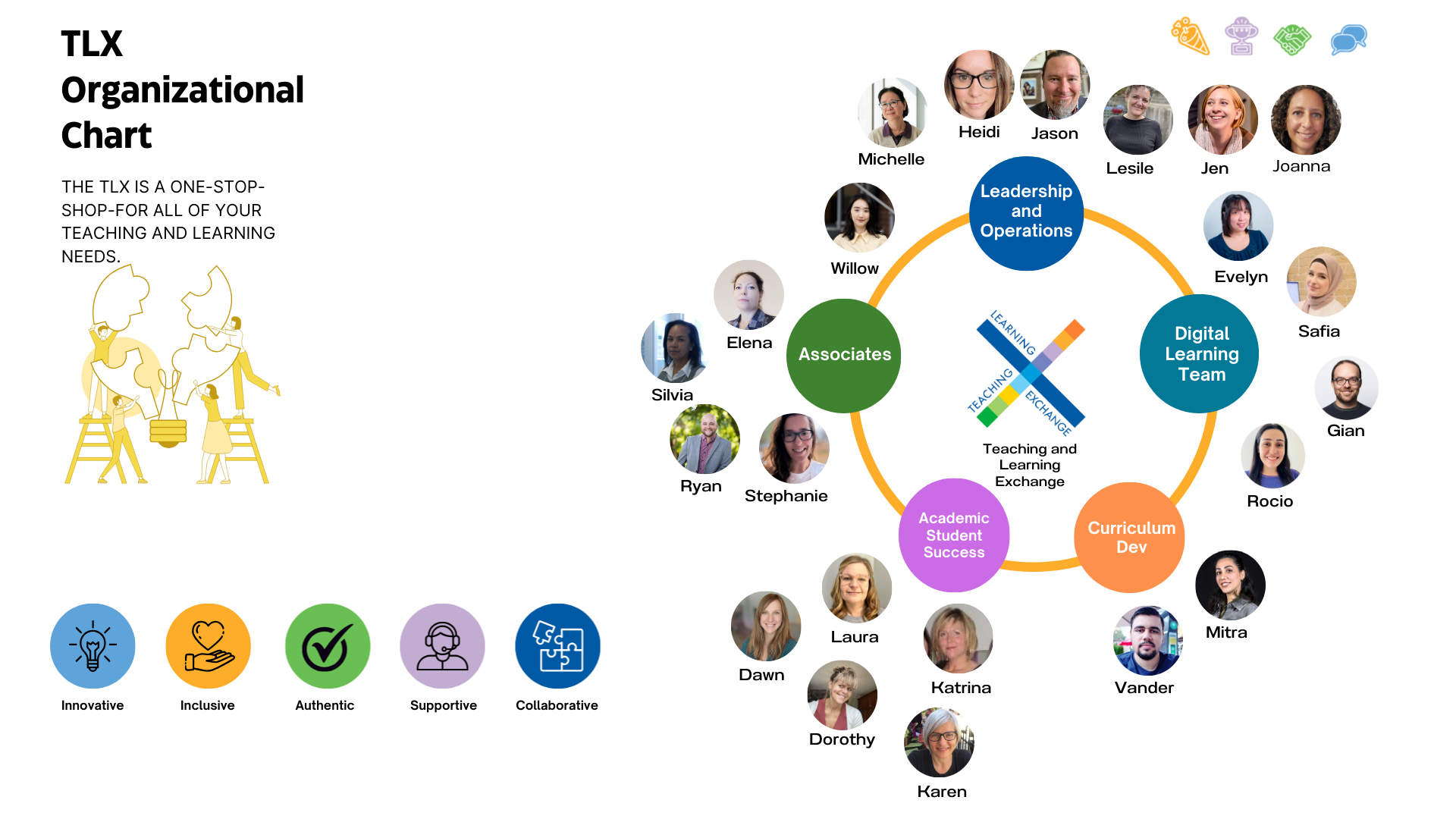 This is the org chart with thumbnail photos of each team member, representing the TLX Team: Leadership Team, Digital Learning Team, Facilitators, and TLX Associates.