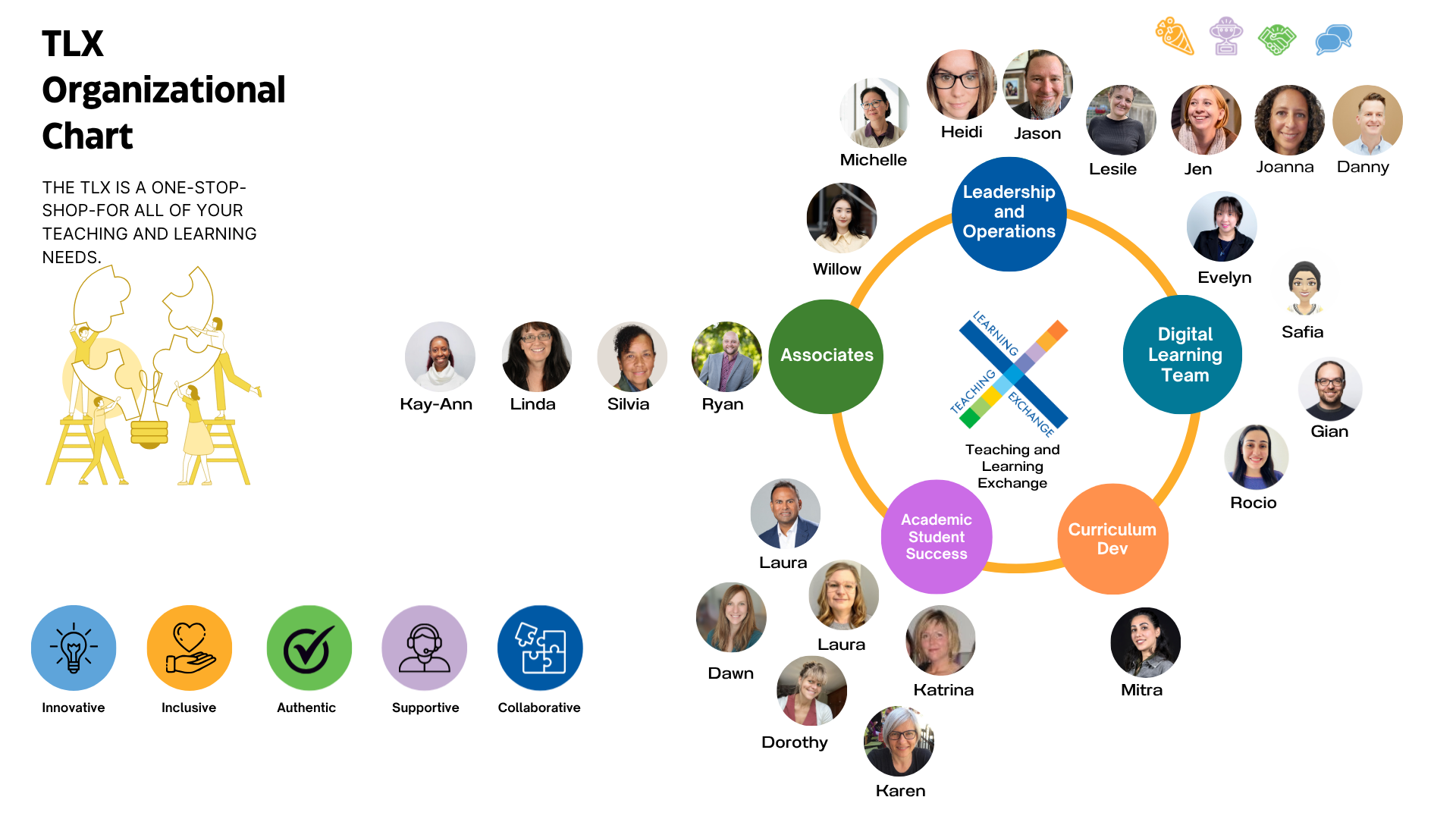 This is the org chart with thumbnail photos of each team member, representing the TLX Team: Leadership Team, Digital Learning Team, Facilitators, and TLX Associates.