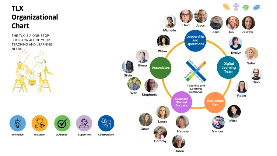 This is the org chart with thumbnail photos of each team member, representing the TLX Team: Leadership Team, Digital Learning Team, Facilitators, and TLX Associates.