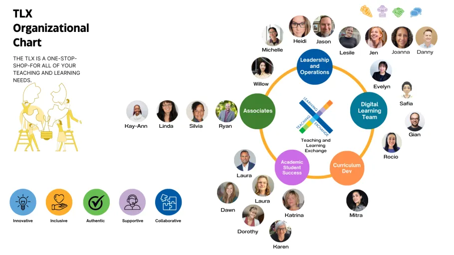 This is the org chart with thumbnail photos of each team member, representing the TLX Team: Leadership Team, Digital Learning Team, Facilitators, and TLX Associates.