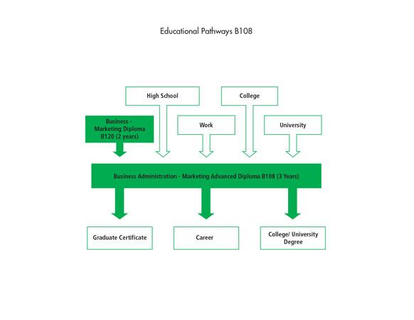 There are many pathways into the Business Administration - Marketing Advanced Diploma B108 program including high school, work and other college or university programs. After graduating from the program, students can go on to work, or they can further their education through another university or college program or through a graduate certificate.