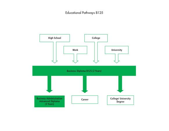 There are many pathways into the Business Diploma B125 program including high school, work and other college or university programs. After graduating from the program, students can go on to work, or they can further their education through another certificate or degree at a college or university, or by entering the Business Administration Advanced Diploma Program.
