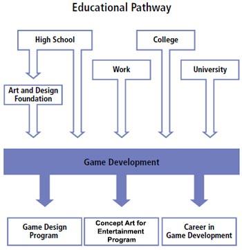 Game - Art Program Educational Path Diagram