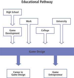G405 Game Design Program Educational Path Diagram