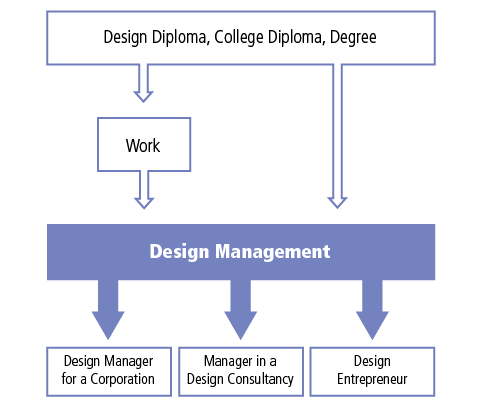 Students can enter the design management program with a design diploma or other college diploma or a degree, either directly or after working. Upon completion of the Design Management Program, students can go onto careers as Design Managers for a corporation, become a manager in a design consultancy or become a design entrepreneur.