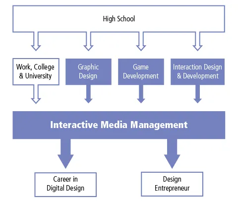Students from George Brown's Interaction Design and Development, Graphic Design, and Game Development programs can enter into the Interactive Media Management program. Students who already have a college or university background, or applicable work experience can enter into the the Interactive Media Management Program. Upon completion of the Interactive Media Management Program students can go onto a career in design or design entrepreneurship.
