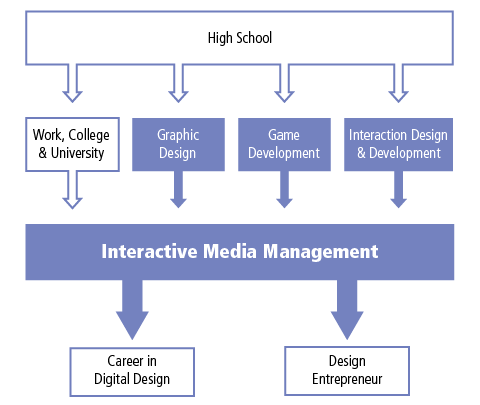 Students from George Brown College's Interaction Design and Development, Graphic Design, and Game Development programs can enter into the Interactive Media Management program. Students who already have a college or university background, or applicable work experience can enter into the the Interactive Media Management Program. Upon completion of the Interactive Media Management Program students can go onto a career in design or design entrepreneurship.