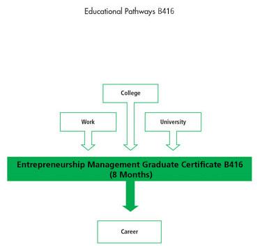 Students can enter the Entrepreneurship management program after completing a college diploma, university degree or with related work experience. After completion of the program they may go on to careers or self employment.