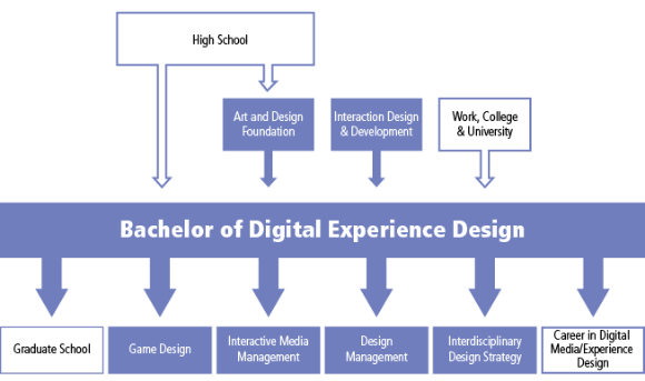 Students can enter the Bachelor of Digital Experience Design Degree via our Art and Design Foundation or our Interaction Design and Development programs or after working or completing other College or University programs (or portions of them). After completing the program, successful students can go onto Career in Digital Media / Experience Design or onto further education in Masters level programs at graduate School, or obtain graduate certificates in Interactive Media Management, Design Management, Game D
