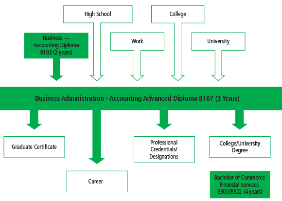There are many pathways into the Business Administration Accounting Advanced Diploma B107 program, including high school, work and other college or university programs. After graduating from the program, students can go on to work, or they can further their education through another university or college program, through a graduate certificate or entering the Bachelor of Commerce - Financial Services Program. Pursuing a professional designation is also an option.