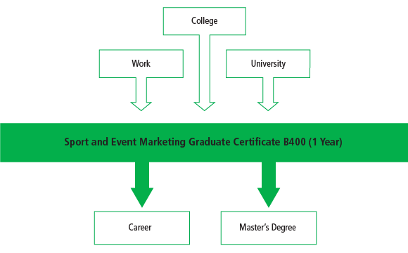 There are many pathways into the Sport and Event Marketing Graduate Certificate B400 program including work, college and university programs. After graduating from the program, students can begin their career and some chose to move onto Masters Programs.