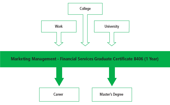 There are many pathways into the Marketing Management -Financial Services Graduate Certificate B406 program including work, college programs and university programs. After graduating from the program, students can begin their career or some may chose to take a masters program.