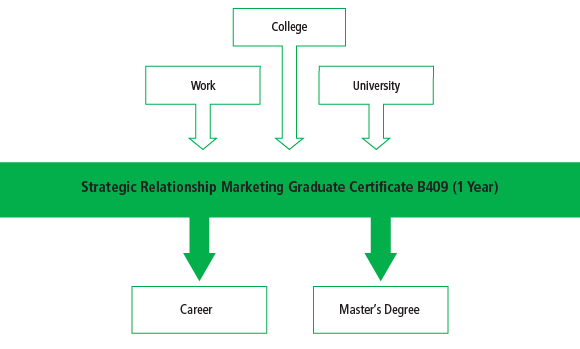 There are many pathways into the Strategic Relationship Marketing Graduate Certificate B409 program including work, college programs and university programs. After graduating from the program, students can begin their career or some chose to take master's programs.