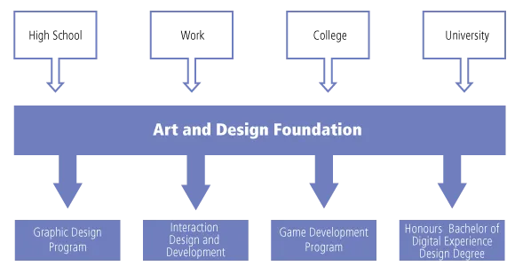 Educational pathways chart. You can enter the Art and Design Foundation program from High school, work, college, or University. After the program you can go into the Graphic Design program, Interaction Design and Development program, the Game Development program or the Honours Bachelor of Digital Experience Design Program
