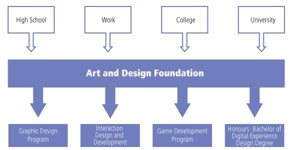 Educational pathways chart. You can enter the Art and Design Foundation program from High school, work, college, or University. After the program you can go into the Graphic Design program, Interaction Design and Development program, the Game Development program or the Honours Bachelor of Digital Experience Design Program