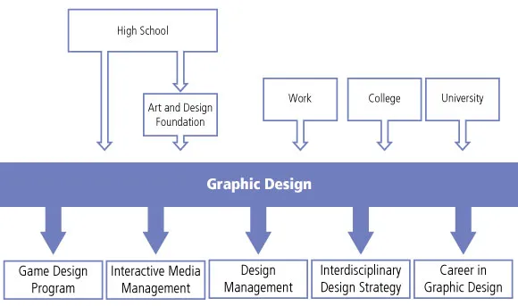 Graphic Design Education Pathway diagram