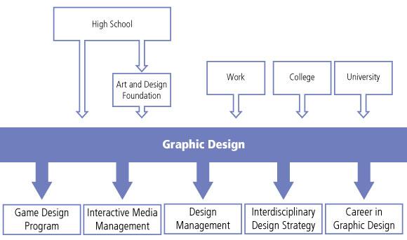 Graphic Design Education Pathway diagram