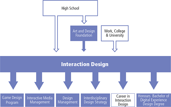 Chart displaying the possible education trajectory. You can enter the interaction Design and Development program from High School, work, other college or university programs and from our Art & Design Foundation program. After finishing the program some options for further study include Game Design Program, Interactive Media Management, Design Management, Interdisciplinary Design Strategy, the Honours Bachelor of Digital Experience Design Degree. Graduates may also chose to begins a career in interaction de
