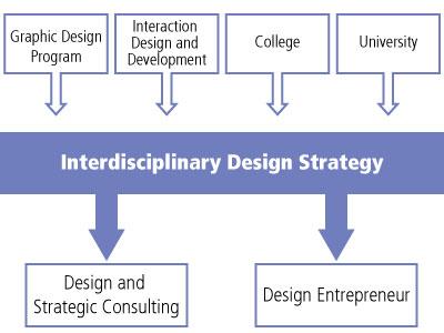 Educational Pathway chart. Starting from Graphic Design Program, Interaction Design and Development, College or University you can enter the Interdisciplinary Design Strategy. After the program you may go on to Design and Strategic Consulting or be a Design Entrepreneur.