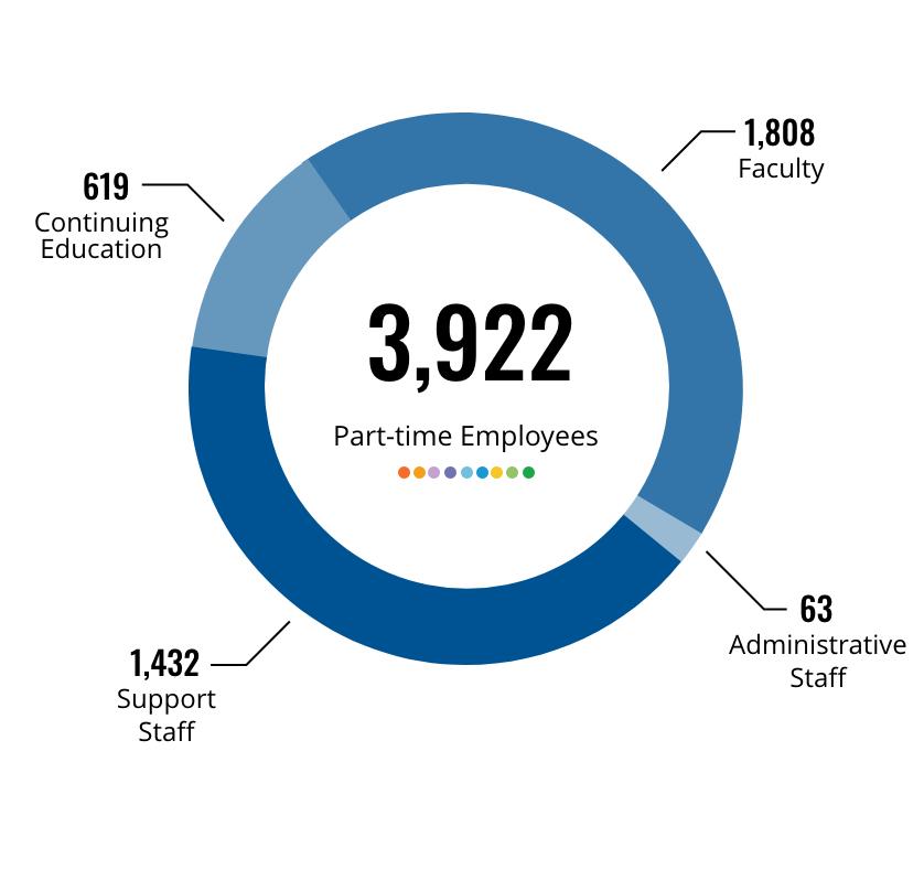 Part-time employees graph - Impact Report 2019-2020: Graph of part-time employees shows that George Brown has 3,674 part-time employees, including 1,273 support staff, 1,730 faculty, 64 administrative staff and 607 continuing education staff.