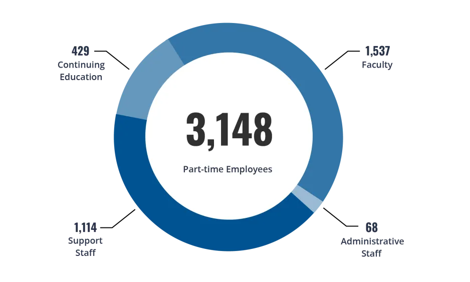 Impact Report 2020-2021 - 3,148 Part-time employees - 429 continuing education; 1,537 faculty; 68 administrative staff; 1,114 support staff