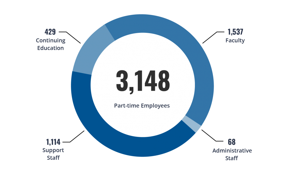 Impact Report 2020-2021 - 3,148 Part-time employees - 429 continuing education; 1,537 faculty; 68 administrative staff; 1,114 support staff