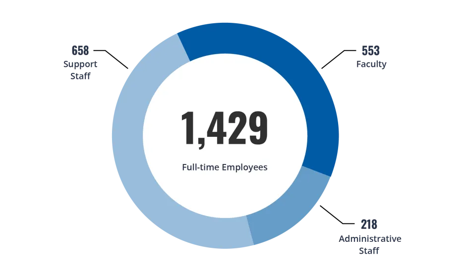 Impact Report 2020-2021 - 1,429 Full-Time Employees, 658 Support Staff, 553 Faculty, 218 Administrative Staff