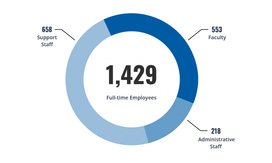 Impact Report 2020-2021 - 1,429 Full-Time Employees, 658 Support Staff, 553 Faculty, 218 Administrative Staff