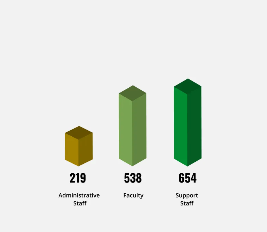 Full-time Employees - 219 Administrative Staff, 538 Faculty, 654 Support Staff