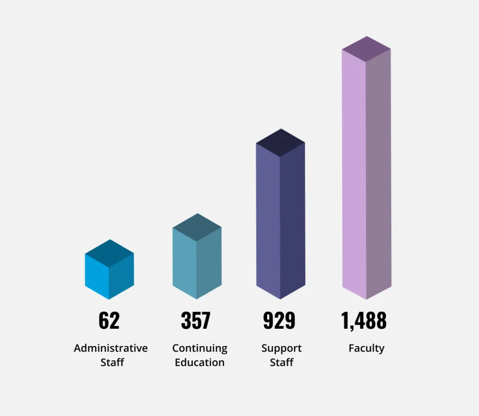 Part-time Employees - 62 Administrative Staff, 357 Continuing Education, 929 Support Staff, 1,488 Faculty