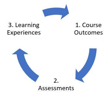 Three arrows in a circle pointing clockwise, with the following text between each arrow: 1. Course Outlines. 2. Assessments. 3. Learning Experiences.